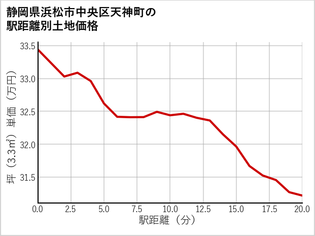 静岡県浜松市中央区天神町の徒歩距離別の土地坪単価