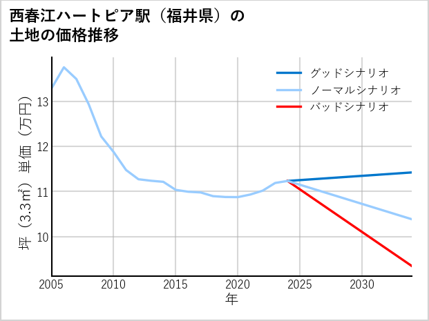 西春江ハートピア駅（福井県）の土地価格推移