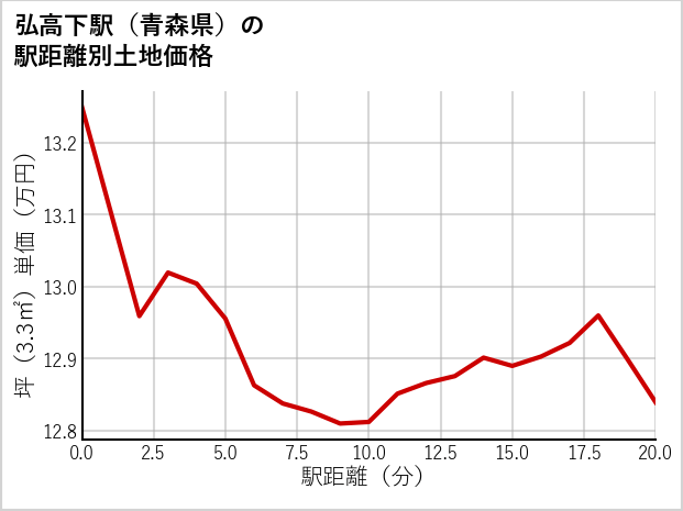 弘高下駅（青森県）の徒歩距離別の土地坪単価
