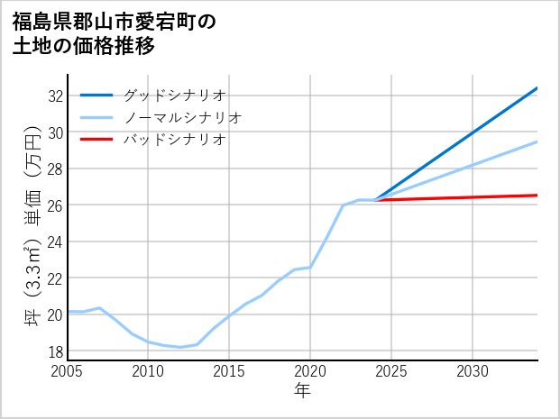 福島県郡山市愛宕町の土地価格推移