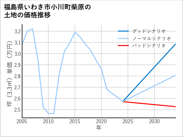福島県いわき市小川町柴原の土地価格推移