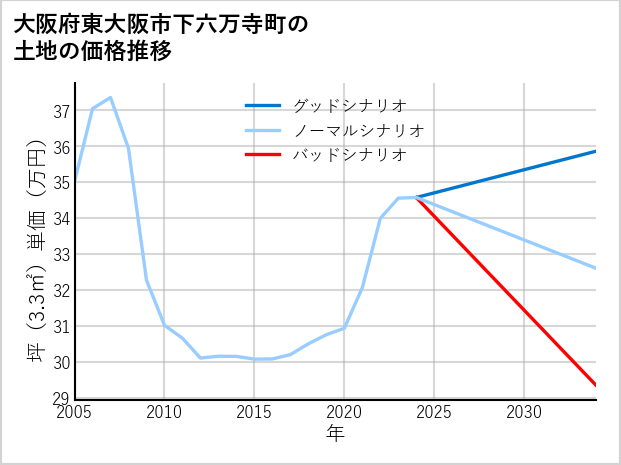 大阪府東大阪市下六万寺町の土地価格推移