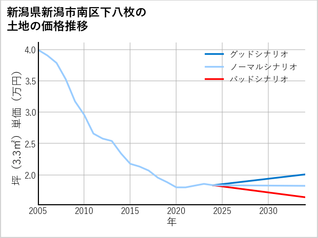 新潟県新潟市南区下八枚の土地価格推移