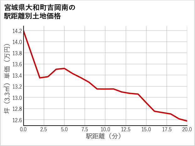 宮城県大和町吉岡南の徒歩距離別の土地坪単価