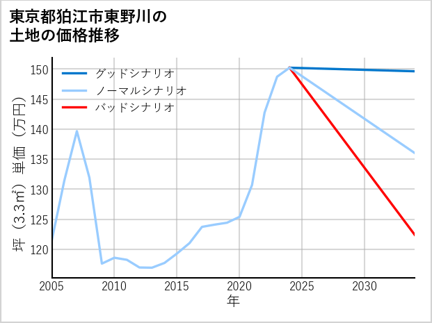 東京都狛江市東野川の土地価格推移