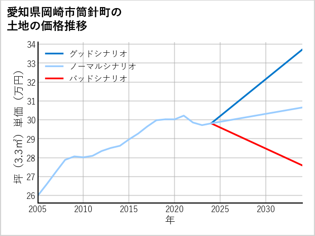 愛知県岡崎市筒針町の土地価格推移