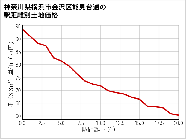 神奈川県横浜市金沢区能見台通の徒歩距離別の土地坪単価
