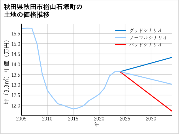 秋田県秋田市楢山石塚町の土地価格推移