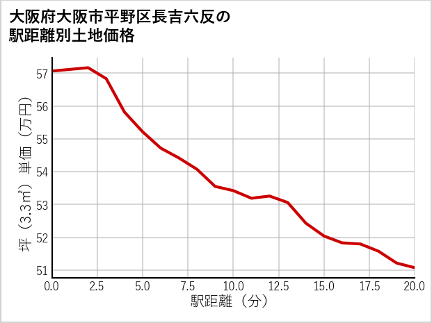 大阪府大阪市平野区長吉六反の徒歩距離別の土地坪単価