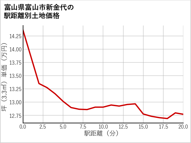 富山県富山市新金代の徒歩距離別の土地坪単価