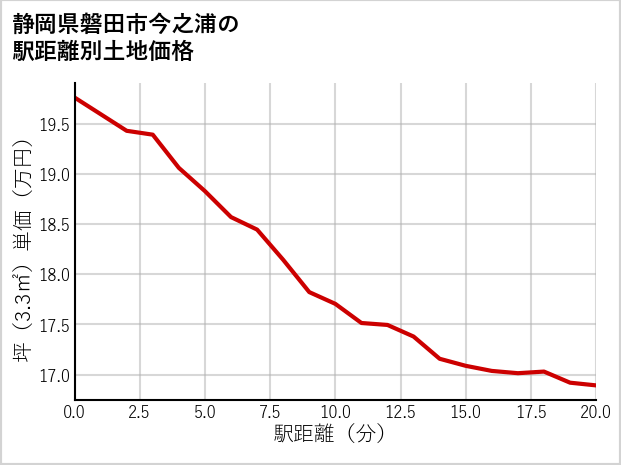 静岡県磐田市今之浦の徒歩距離別の土地坪単価