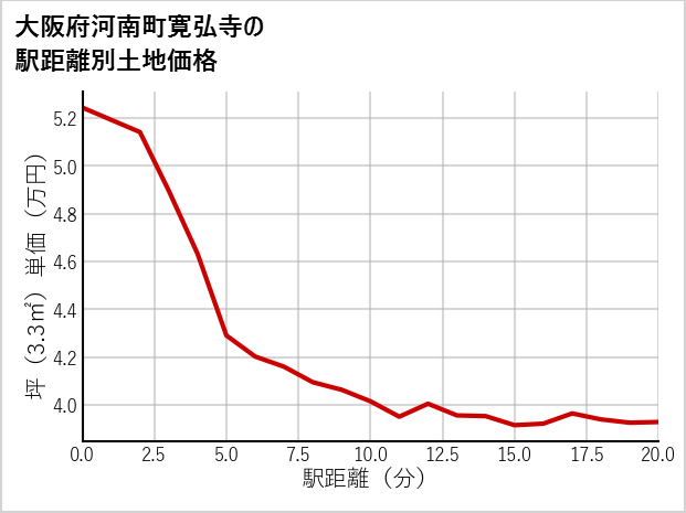 大阪府河南町寛弘寺の徒歩距離別の土地坪単価