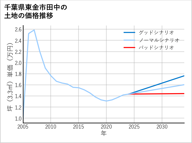 千葉県東金市田中の土地価格推移
