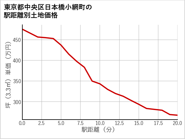 東京都中央区日本橋小網町の徒歩距離別の土地坪単価