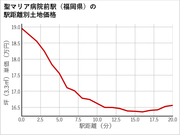 聖マリア病院前駅（福岡県）の徒歩距離別の土地坪単価