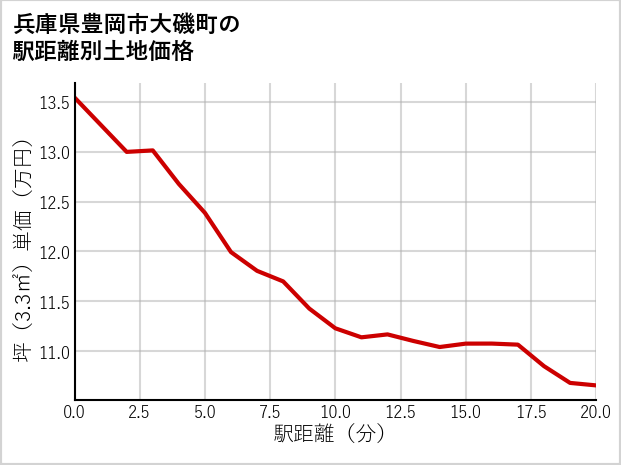 兵庫県豊岡市大磯町の徒歩距離別の土地坪単価