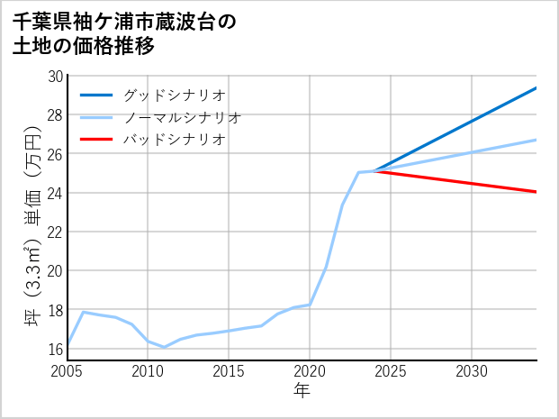 千葉県袖ケ浦市蔵波台の土地価格推移