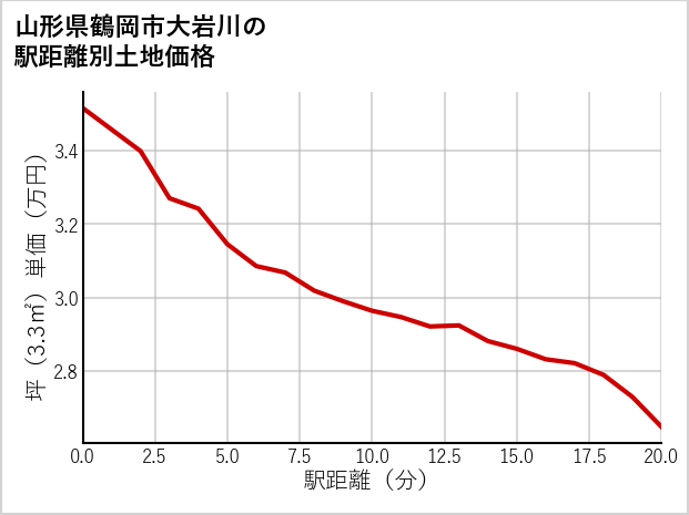 山形県鶴岡市大岩川の徒歩距離別の土地坪単価