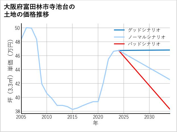 大阪府富田林市寺池台の土地価格推移