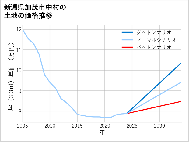 新潟県加茂市中村の土地価格推移