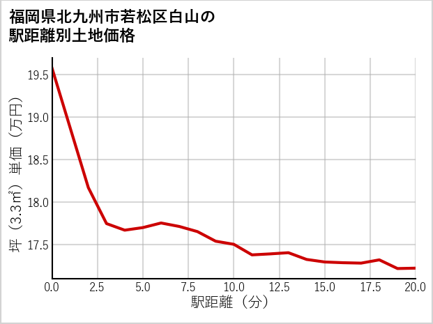福岡県北九州市若松区白山の徒歩距離別の土地坪単価