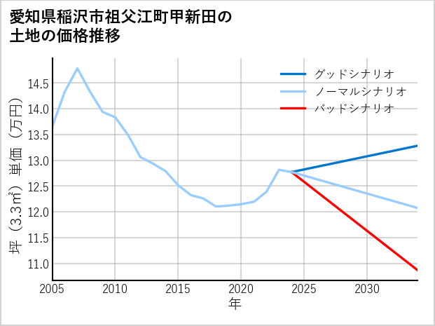 愛知県稲沢市祖父江町甲新田の土地価格推移