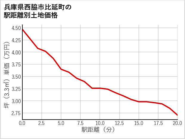 兵庫県西脇市比延町の徒歩距離別の土地坪単価