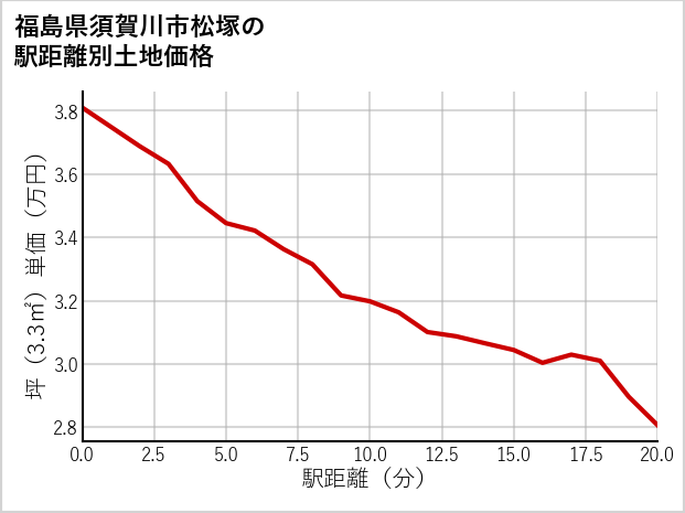福島県須賀川市松塚の徒歩距離別の土地坪単価