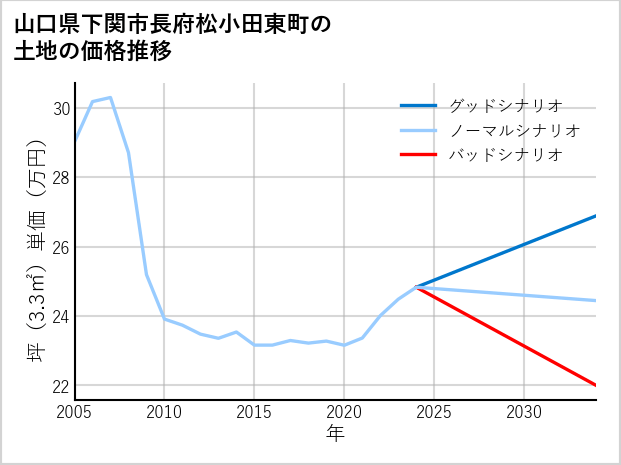 山口県下関市長府松小田東町の土地価格推移