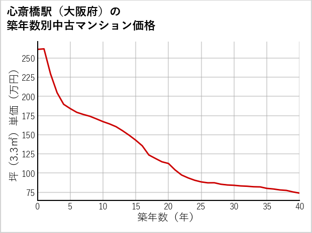 心斎橋駅（大阪府）の築年数別の中古マンション坪単価
