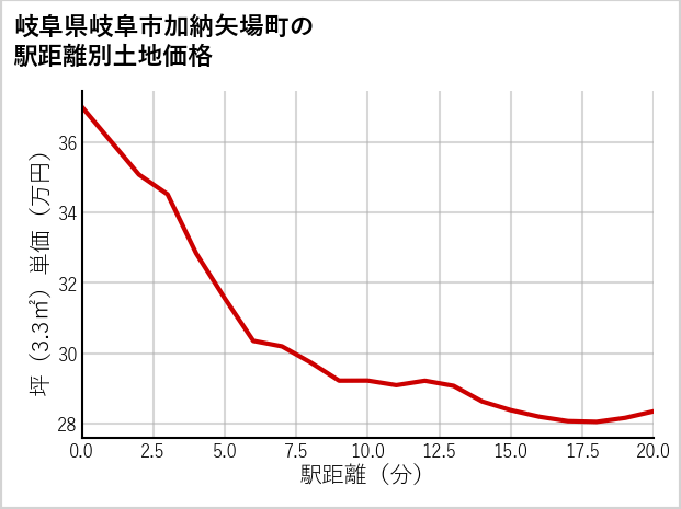 岐阜県岐阜市加納矢場町の徒歩距離別の土地坪単価