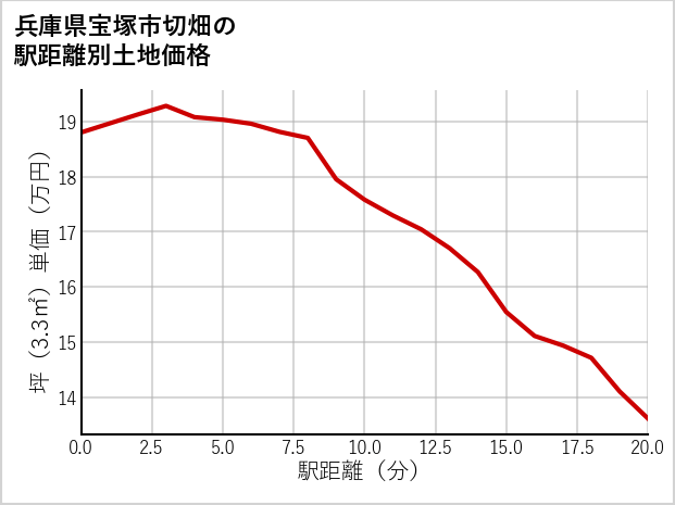 兵庫県宝塚市切畑の徒歩距離別の土地坪単価