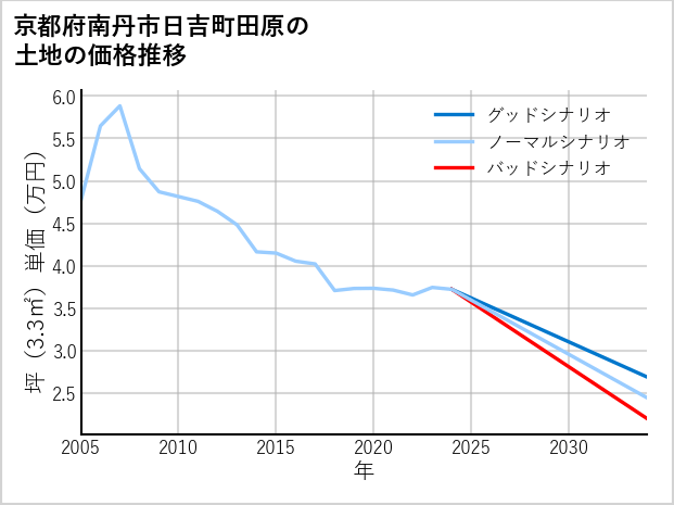 京都府南丹市日吉町田原の土地価格推移