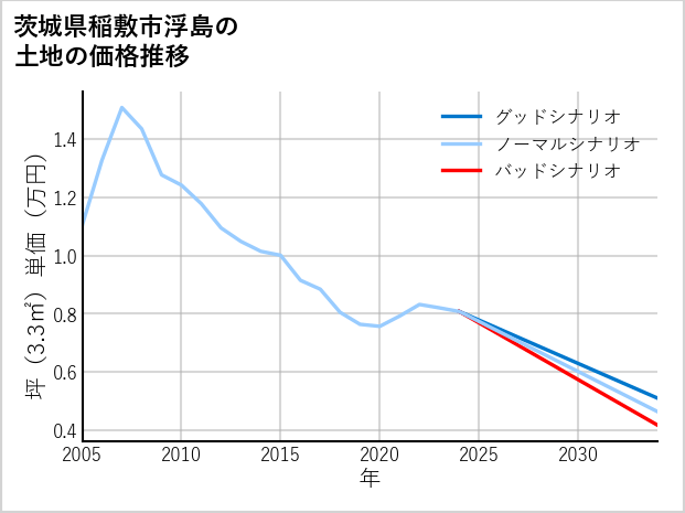 茨城県稲敷市浮島の土地価格推移