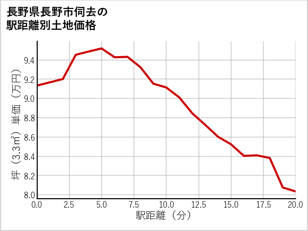 長野県長野市伺去の徒歩距離別の土地坪単価