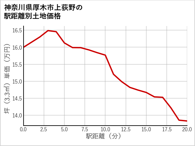 神奈川県厚木市上荻野の徒歩距離別の土地坪単価