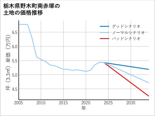 栃木県野木町南赤塚の土地価格推移