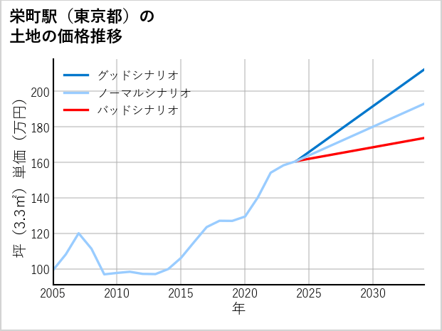 栄町駅（東京都）の土地価格推移