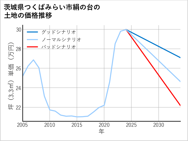 茨城県つくばみらい市絹の台の土地価格推移