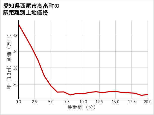 愛知県西尾市高畠町の徒歩距離別の土地坪単価