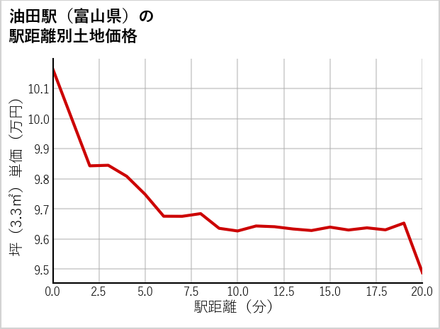 油田駅（富山県）の徒歩距離別の土地坪単価