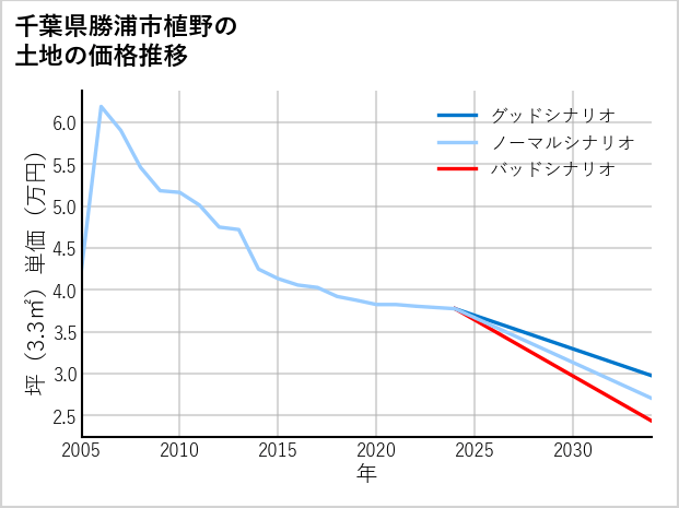 千葉県勝浦市植野の土地価格推移