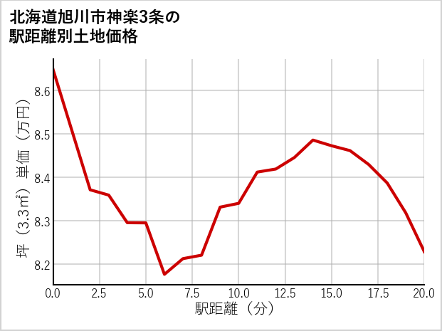 北海道旭川市神楽3条の徒歩距離別の土地坪単価