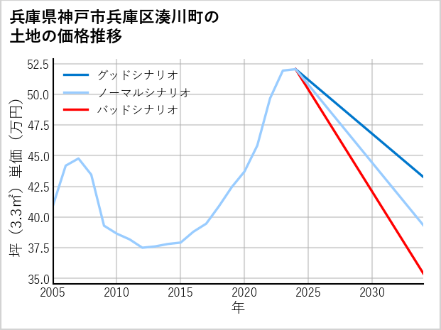 兵庫県神戸市兵庫区湊川町の土地価格推移