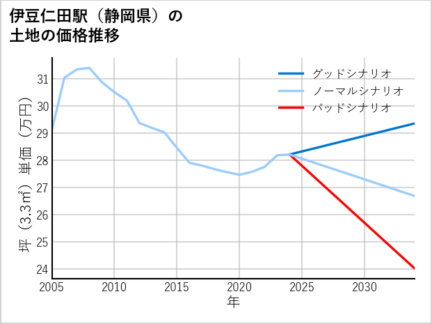 伊豆仁田駅（静岡県）の土地価格推移