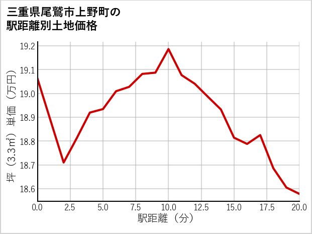三重県尾鷲市上野町の徒歩距離別の土地坪単価