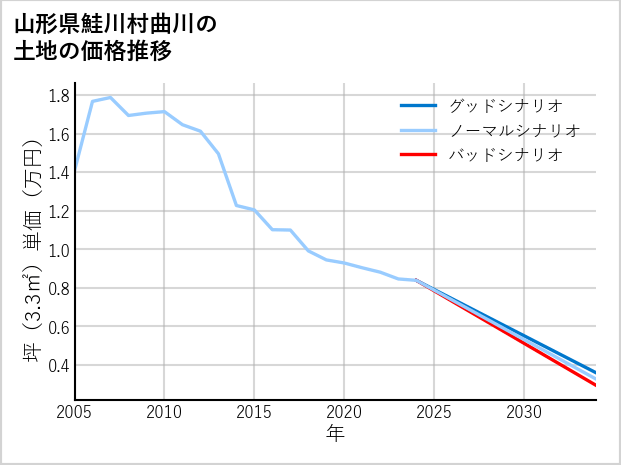 山形県鮭川村曲川の土地価格推移