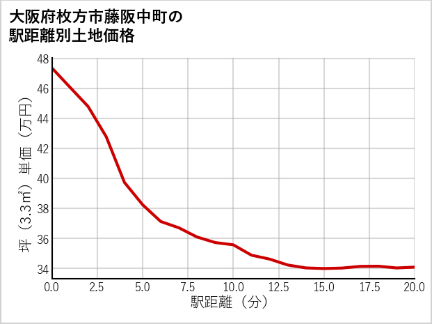 大阪府枚方市藤阪中町の徒歩距離別の土地坪単価