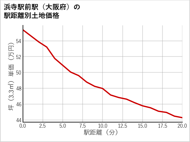 浜寺駅前駅（大阪府）の徒歩距離別の土地坪単価