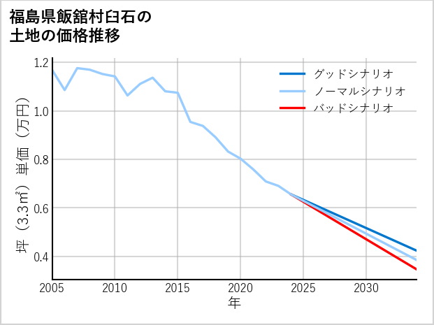 福島県飯舘村臼石の土地価格推移